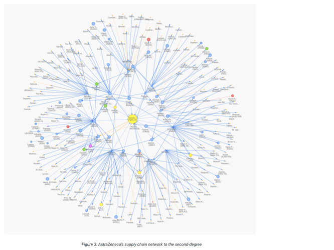 AstraZeneca’s global supply chain network visualized to the second degree, showing interconnected suppliers and customers as nodes and links in RedGraphs’ business relationship intelligence platform.