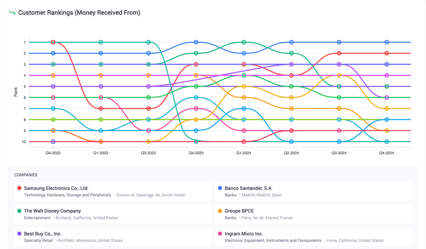 Chart showing Apple’s top 10 customer rankings by money received from Q4 2022 to Q4 2024, based on HHI-weighted revenue concentration. Lines represent changing ranks of major customers