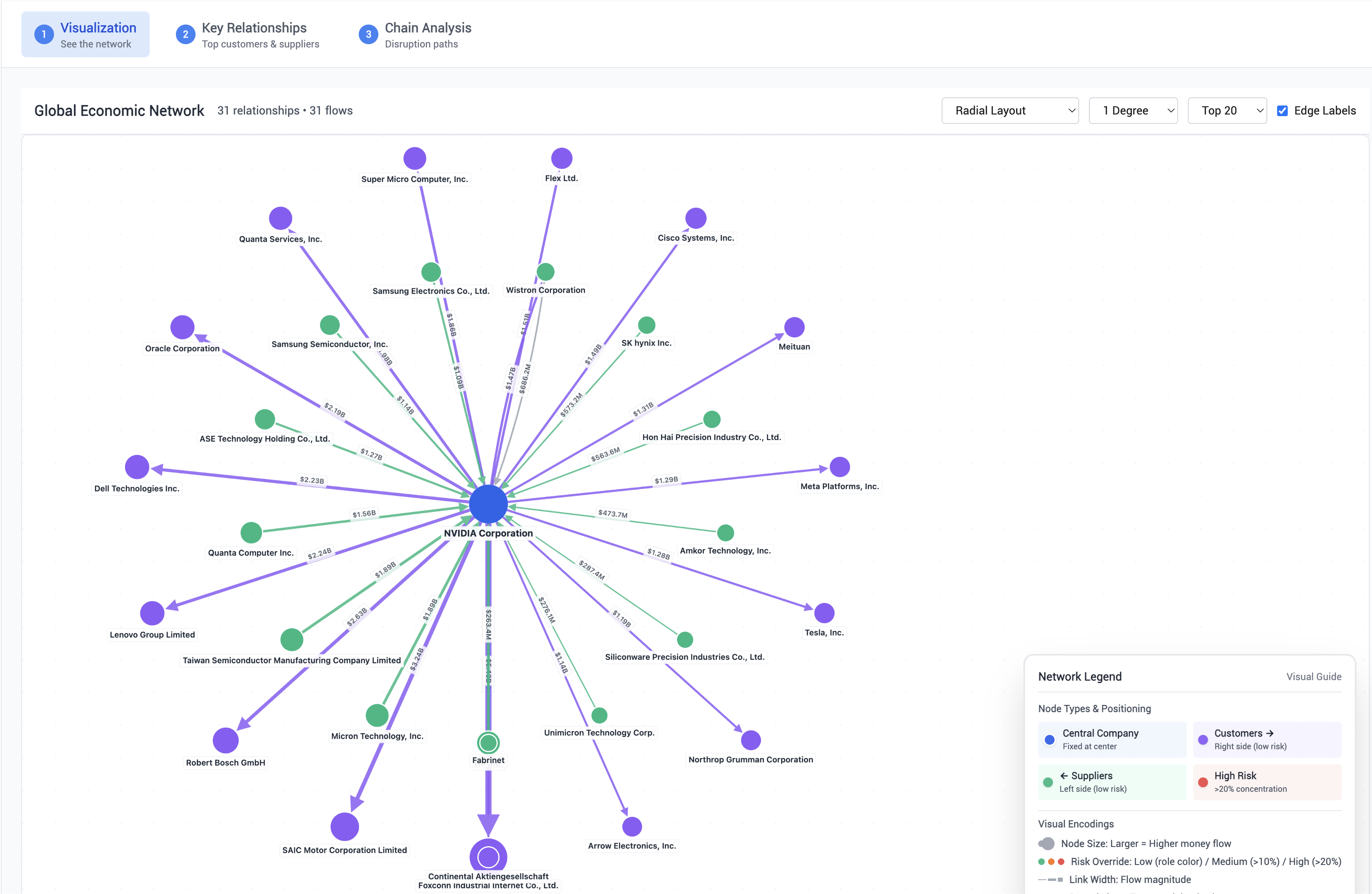 Visualization of NVIDIA Corporation’s top 20 incoming and outgoing B2B money flows in the global economic network. NVIDIA is centered in the graph, connected by directional arrows to major counterparties. Purple nodes represent customers such as Meta Platforms, Tesla, and Cisco Systems, while green nodes represent suppliers like TSMC, Micron, and Samsung Electronics. Arrow thickness indicates flow magnitude; node size corresponds to total money flow. The legend shows node role (central company, customer, supplier), flow direction, and risk level.