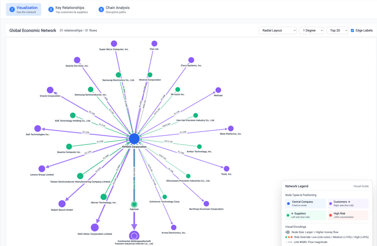 Visualization of NVIDIA Corporation’s top 20 incoming and outgoing B2B money flows in the global economic network. NVIDIA is centered in the graph, connected by directional arrows to major counterparties. Purple nodes represent customers such as Meta Platforms, Tesla, and Cisco Systems, while green nodes represent suppliers like TSMC, Micron, and Samsung Electronics. Arrow thickness indicates flow magnitude; node size corresponds to total money flow. The legend shows node role (central company, customer, supplier), flow direction, and risk level.